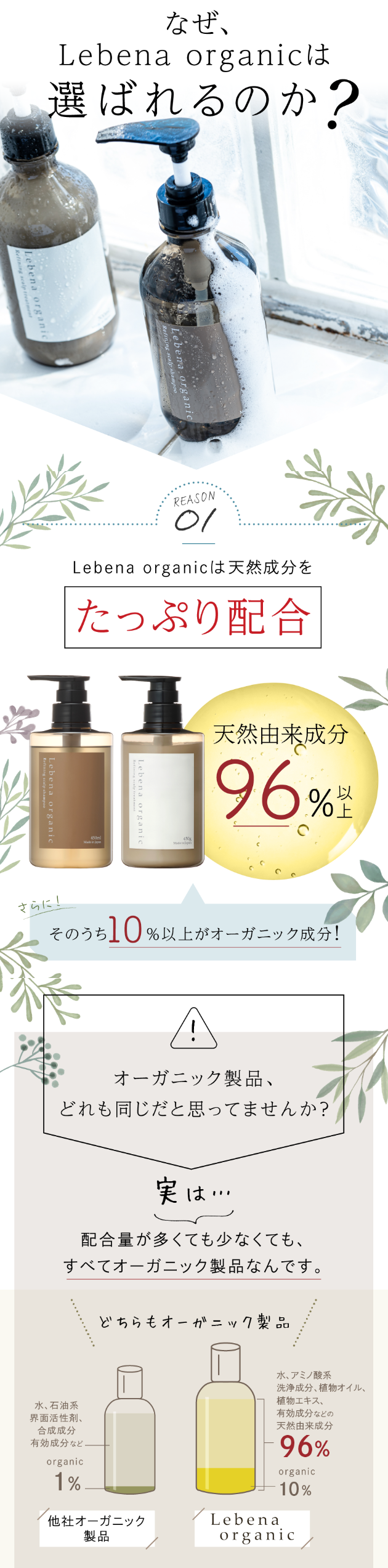  なぜ、 Lebena organicl 選ばれるのか? Refining scalp t Lebena organi ebena orga REASON 01 Lebena organicは天然成分を たっぷり配合 さらに! 天然由来成分 96% そのうち10%以上がオーガニック成分! オーガニック製品、 どれも同じだと思ってませんか? 実は... 配合量が多くても少なくても、 すべてオーガニック製品なんです。 ............. どちらもオーガニック製品 水、石油系 界面活性剤、 合成成分 有効成分など organic 1% 他社オーガニック 製品 水、アミノ酸系 洗浄成分、 植物オイル、 植物エキス、 有効成分などの 天然由来成分 -96% Lebena organic 10% organic 